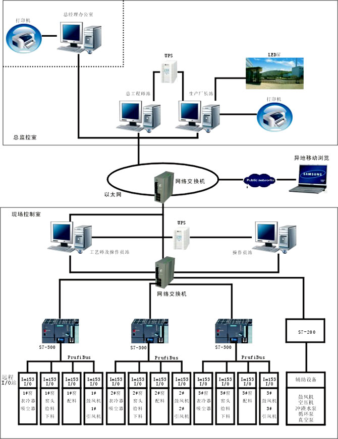 PLC自動化控制系統