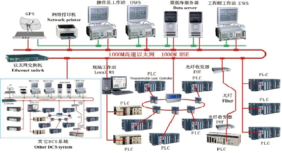 DCS控制系統