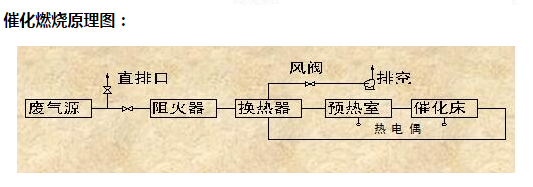 催化燃燒